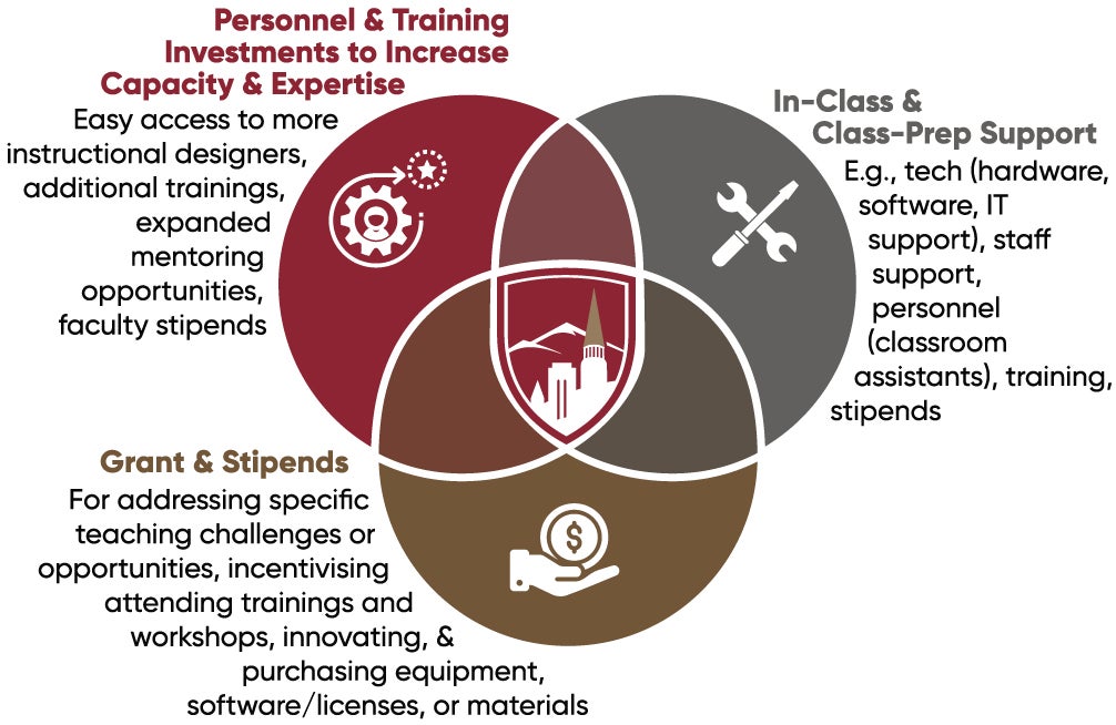 The OTL’s ‘Investing in Faculty’ enhanced services