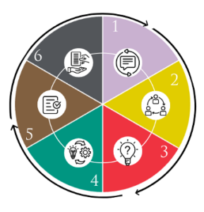 The Assessment Cycle – Office of Teaching & Learning