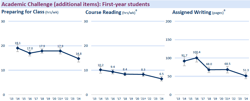 This chart shows DU First-Year Student Self-Reported NSSE Responses to academic experience questions from 2014-2024, demonstrating a downward trend in time spent on preparing for class, reading, and assigned writing.